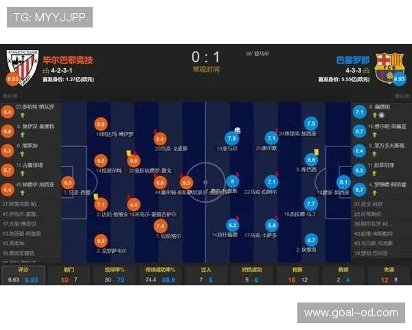 巴萨中场技术优势仍在，控制比赛能力阶段性下滑对争冠形势产生影响