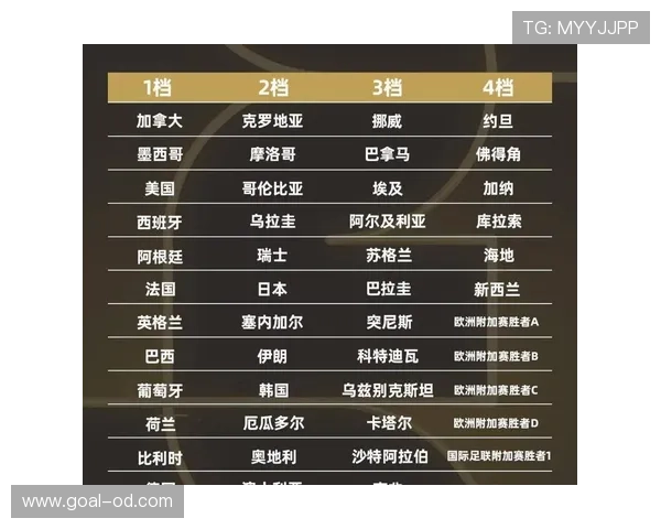2026世界杯48队参赛分组规则：12个小组每组4队如何产生